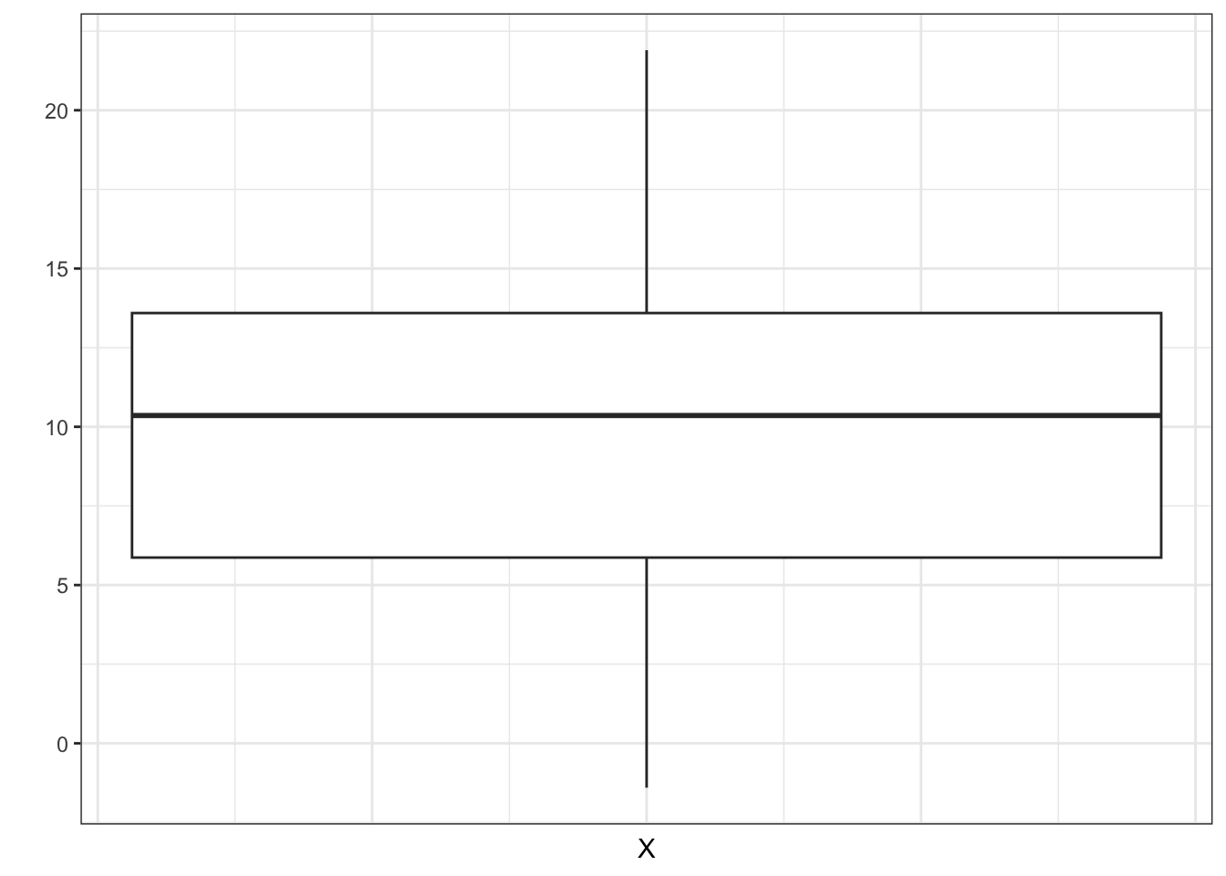 Boxplot bei dem die Box selbst durch das 25 %-, das 50 %- und das 75 %-Quantil gegeben sind. Zusätzlich ist durch je     einen vertikalen Strich ausgehend von der Box nach unten das Minimum und nach oben das Maximum der Werte angegeben.
